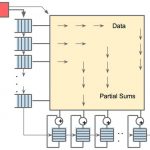 Google TPU Systolic Execution Diagram