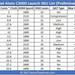 Intel Atom C3000 Denverton Launch SKU List 1