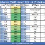 Intel Atom C3000 Denverton Launch SKU List 1 Formatted