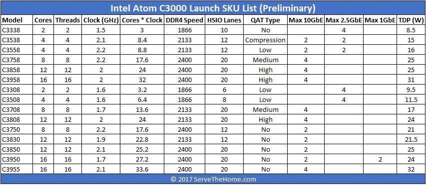 Intel Atom C3000 Denverton Launch SKU List 1