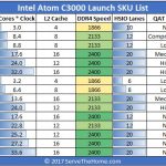 Intel Atom C3000 Denverton Launch SKU List 2 Formatted