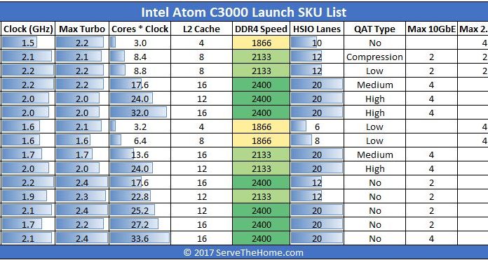Intel Atom C3000 Series Launch SKUs and Differentiation Intel Atom C3000 Denverton Launch SKU List 2 Formatted