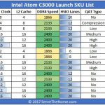 Intel Atom C3000 Denverton Launch SKU List 3 Formatted