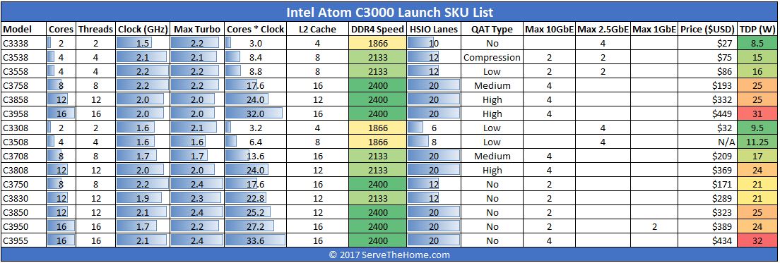 Intel Atom C3000 Denverton Launch SKU List 3 Formatted