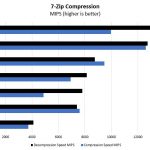 Intel Atom C3558 7zip Benchmark