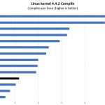 Intel Atom C3558 Linux Kernel Compile Benchmark