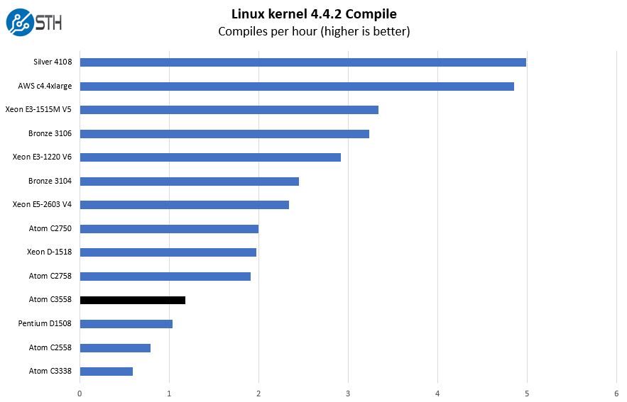 Intel Atom C3558 Linux Kernel Compile Benchmark