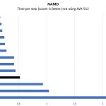 Intel Atom C3558 NAMD Benchmark