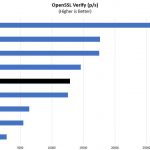 Intel Atom C3558 OpenSSL Verify Benchmark