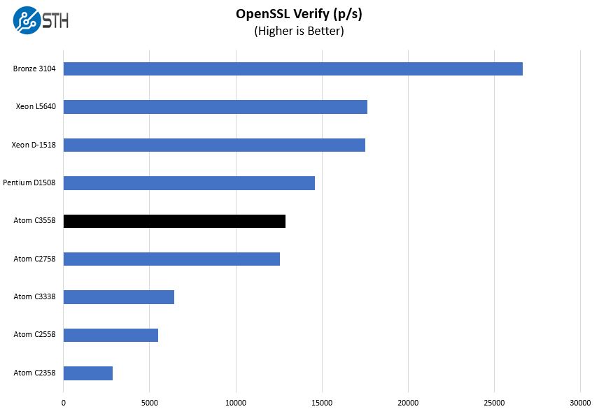 Intel Atom C3558 OpenSSL Verify Benchmark