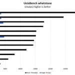 Intel Atom C3558 UnixBench Whetstone Benchmark