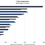 Intel Atom C3955 7zip Compression Benchmark