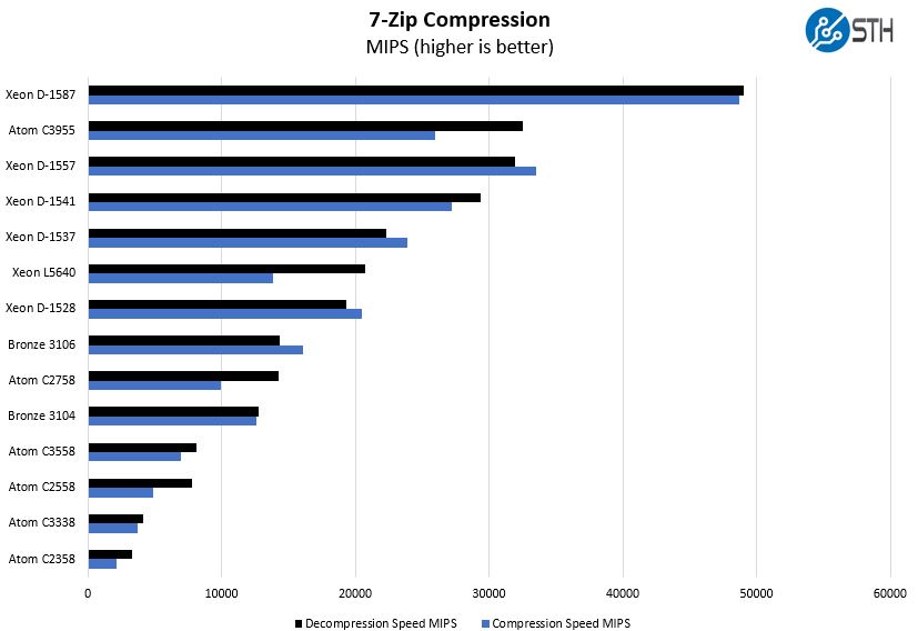 Atom Processor Speed Comparison Chart