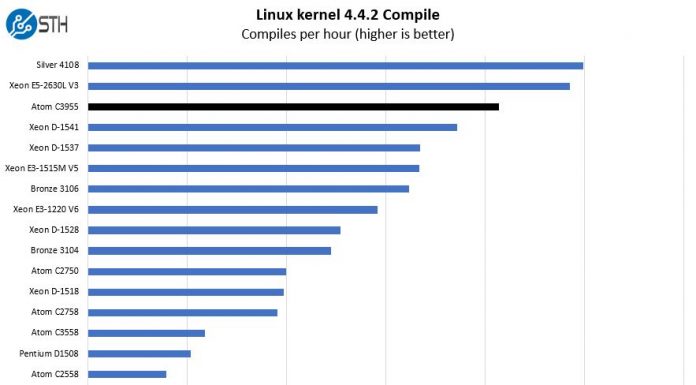 Intel Atom C3955 16-Core Top End Linux Benchmarks and Review Intel Atom C3955 Linux Kernel Compile Benchmark