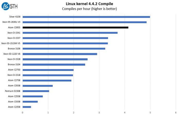 Intel Atom C3955 Linux Kernel Compile Benchmark