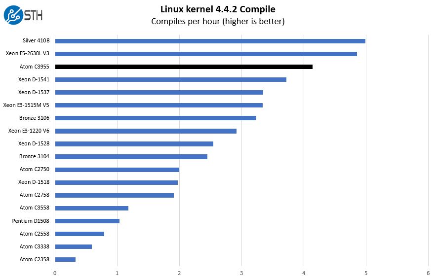 textuur Menselijk ras maat Intel Atom C3955 16-Core Top End Linux Benchmarks and Review
