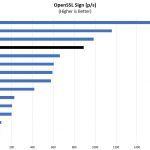 Intel Atom C3955 OpenSSL Sign Benchmark