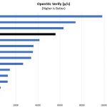 Intel Atom C3955 OpenSSL Verify Benchmark
