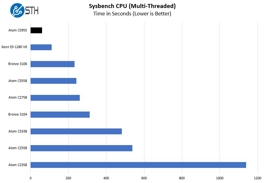 Intel Atom C3955 Sysbench CPU Multi Threaded Benchmark
