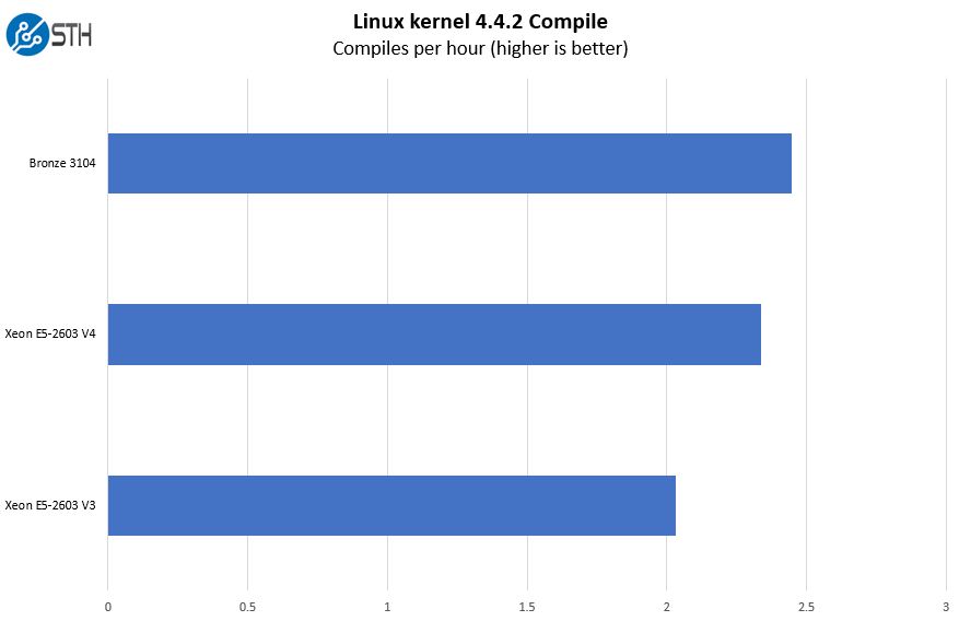 Intel Xeon Bronze 3104 Linux Kernel Compile Benchmark