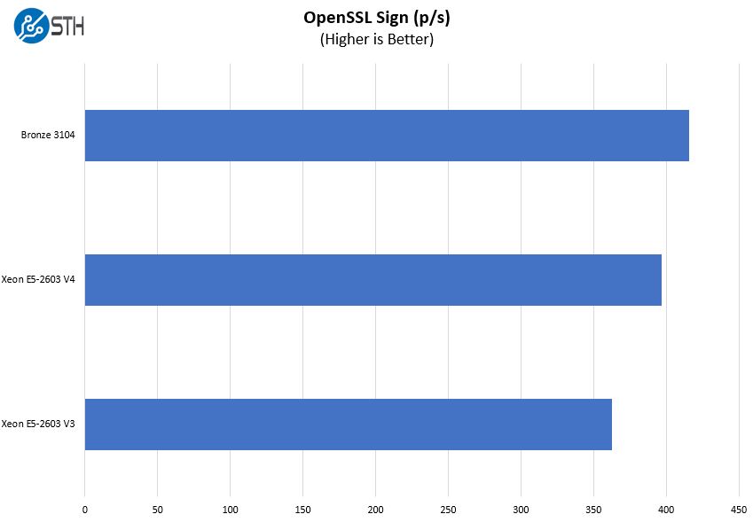 Intel Xeon Bronze 3104 OpenSSL Sign Benchmark