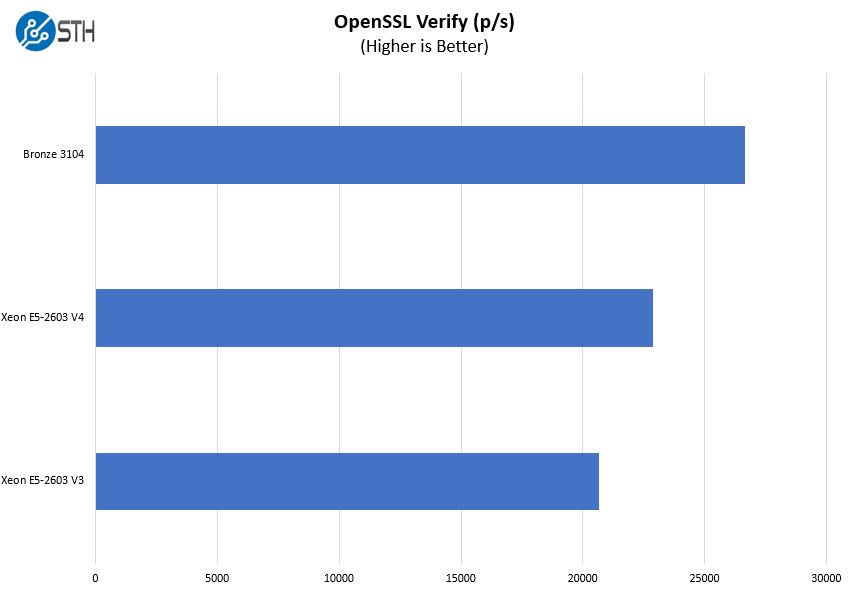 Intel Xeon Bronze 3104 OpenSSL Verify Benchmark