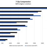 Intel Xeon Bronze 3106 7zip Benchmark