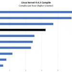 Intel Xeon Bronze 3106 Linux Kernel Compile Benchmark