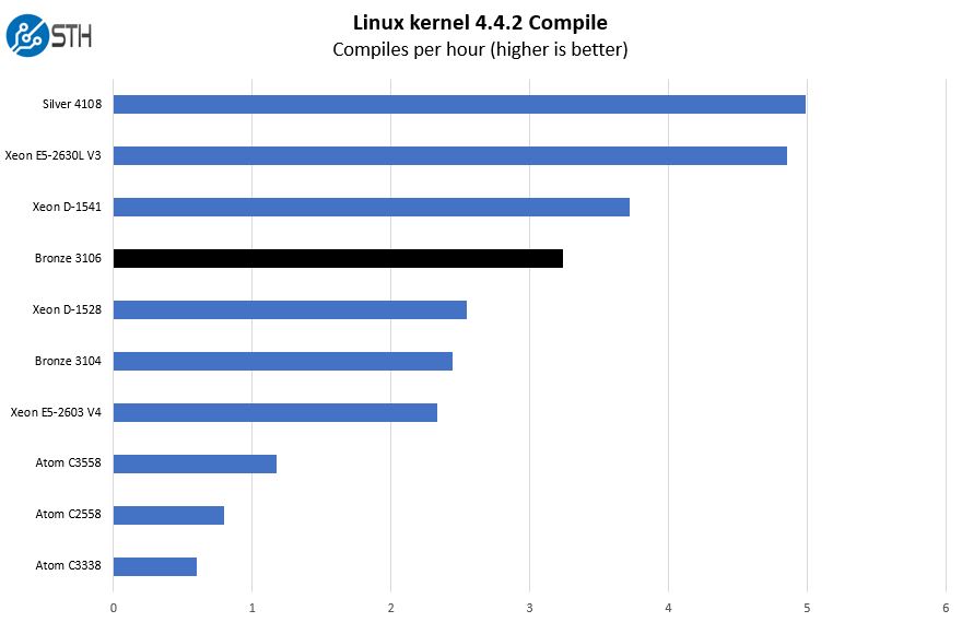 Intel Xeon Bronze 3106 Linux Kernel Compile Benchmark