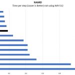 Intel Xeon Bronze 3106 NAMD Benchmark