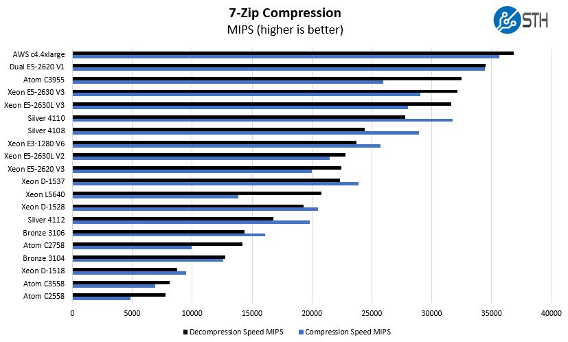 Intel Xeon Silver 4108 7zip Compression Benchmark