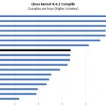 Intel Xeon Silver 4112 Linux Kernel Compile Benchmark