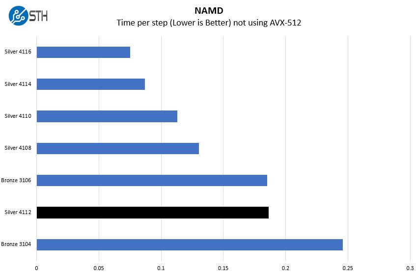 Intel Xeon Silver 4112 Linux Benchmarks and Review