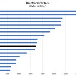 Intel Xeon Silver 4112 OpenSSL Verify Benchmark
