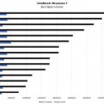 Intel Xeon Silver 4112 UnixBench Dhrystone 2 Benchmark