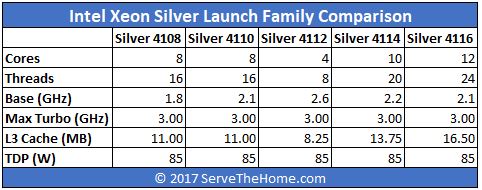 Intel Xeon Silver 4112 Linux Benchmarks and Review