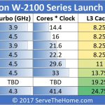 Intel Xeon W 2100 Series SKUs And Value Comparison