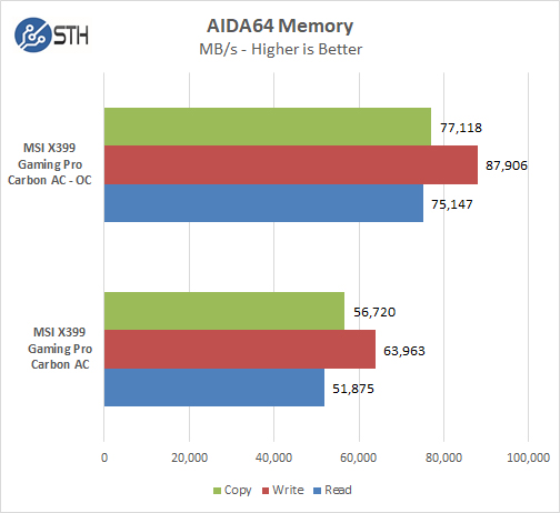 MSI X399 Gaming Pro Carbon AC Motherboard AIDA64 Memory