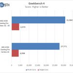 MSI X399 Gaming Pro Carbon AC Motherboard Geekbench 4