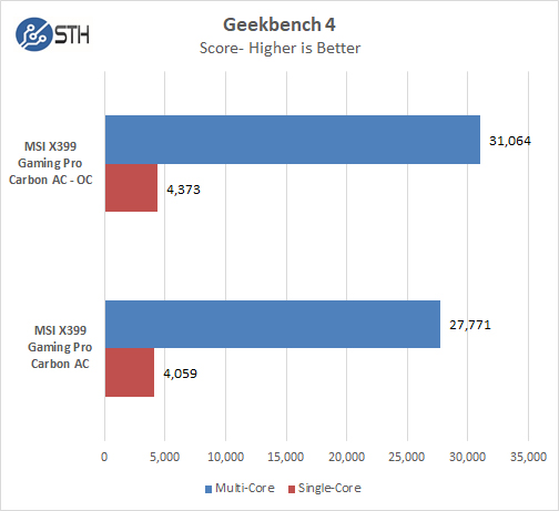 MSI X399 Gaming Pro Carbon AC Motherboard Geekbench 4