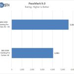 MSI X399 Gaming Pro Carbon AC Motherboard PassMark 9