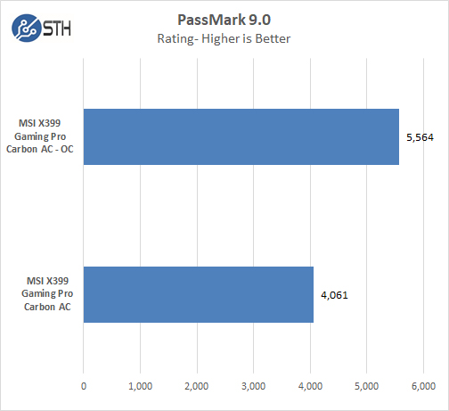 MSI X399 Gaming Pro Carbon AC Motherboard PassMark 9