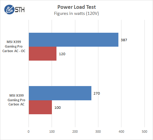 MSI X399 Gaming Pro Carbon AC Motherboard Power Test