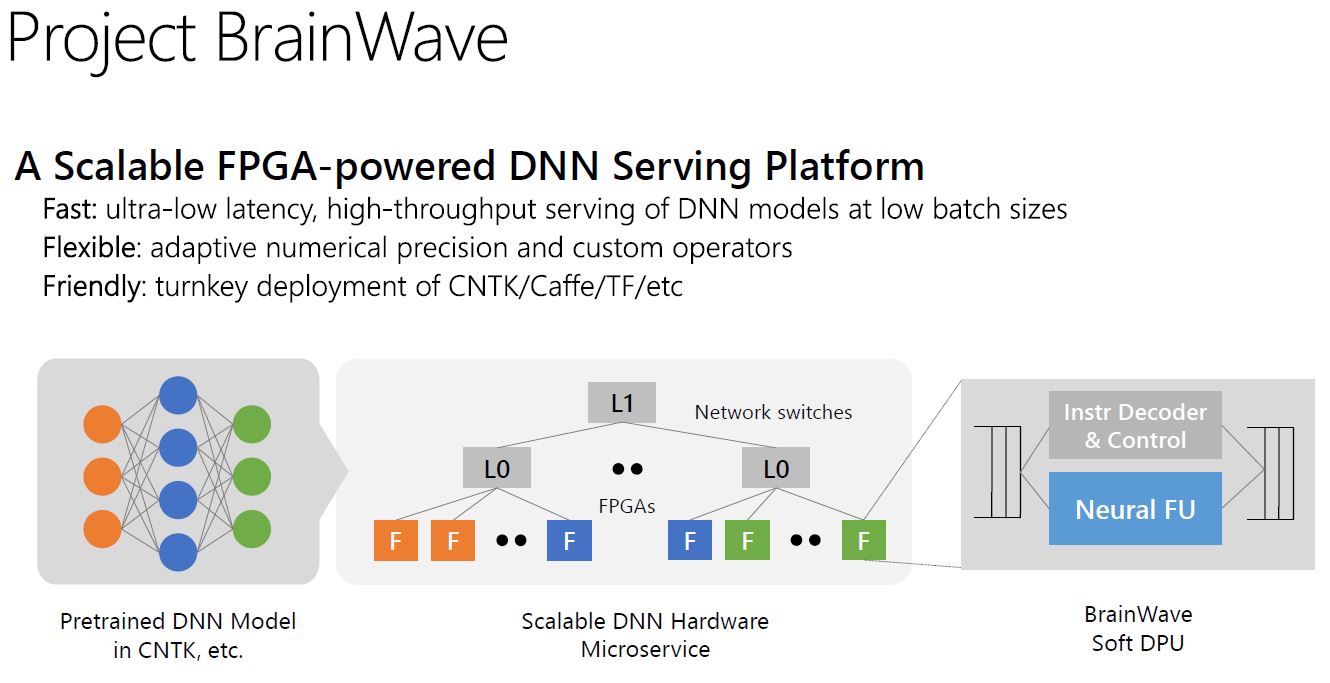 Microsoft Brainwave DNN Serving Platform