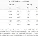MikroTik RouterBoard HEX RB750GR3 Performance