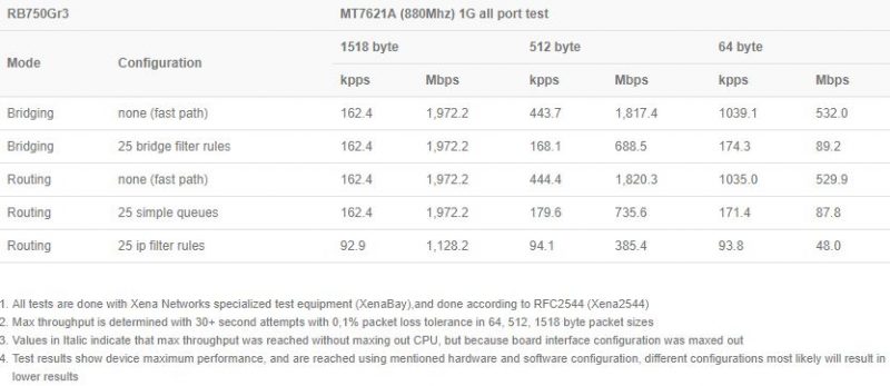 Mikrotik hEX RB750Gr3 Router Mini-Review Basic Routing Under 3W