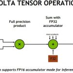 NVIDIA V100 Tensor Operation