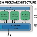 NVIDIA Volta V100 SM Microarchitecture