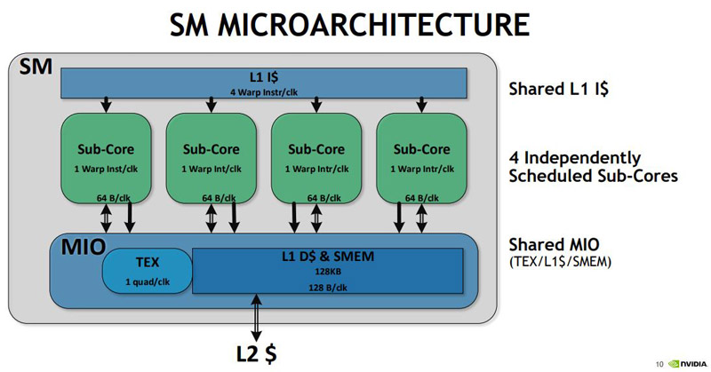 NVIDIA Volta V100 SM Microarchitecture