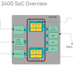 Qualcomm Centriq 2400 SoC Overview